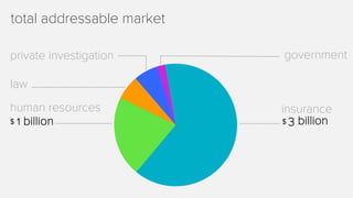 total addressable market
insurance
3 billion
human resources
private investigation
law
1 billion
government
$ $
 