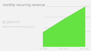 monthly recurring revenue
July - 2016 Aug - 2016 Sep - 2016
$7.0K
$5.8K
70% month over month growth
$2.5K
$7,000 mrr
 