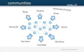 communities
                                             communit
                                                       y of action
                             Standards
                Mozilla
                                             Privacy




Internet UX                                            Security




              Free culture                     Net literacy
                             Accessibility

                                                       Saturday, May 22nd 2010
 
