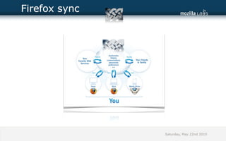 Firefox sync




               Saturday, May 22nd 2010
 