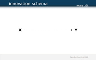 innovation schema




    X                    Y




                    Saturday, May 22nd 2010
 