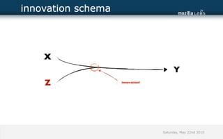 innovation schema




    X
                                       Y
    Z               innovation!




                                  Saturday, May 22nd 2010
 
