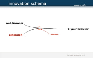 innovation schema



web browser

                                        your browser

 extension           innovation!




                                   Thursday, January 1st 1970
 