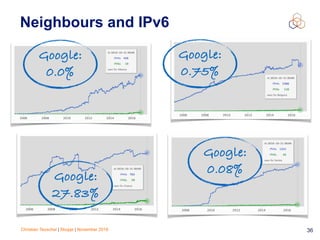 Christian Teuschel | Skopje | November 2016 36
Neighbours and IPv6
Google:
0.0%
Google:
0.75%
Google:
0.08%
Google:
27.83%
 