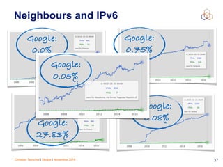 Christian Teuschel | Skopje | November 2016 37
Neighbours and IPv6
Google:
0.0%
Google:
0.75%
Google:
0.08%
Google:
27.83%
Google:
0.05%
 