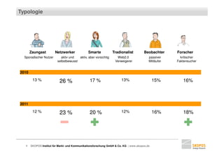 Typologie




       Zaungast         Netzwerker             Smarte            Tradionalist          Beobachter     Forscher
  Sporadischer Nutzer       aktiv und   aktiv, aber vorsichtig     Web2.0                 passiver      kritischer
                          selbstbewusst                           Verweigerer             Mitläufer   Faktensucher


2010

        13 %               26 %                 17 %                   13%                    15%        16%



2011

        12 %               23 %                 20 %                   12%                    16%        18%




   4   SKOPOS Institut für Markt- und Kommunikationsforschung GmbH & Co. KG | www.skopos.de
 