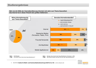 Studienergebnisse

 Mehr als die Hälfte der Internetbevölkerung informiert sich aktiv zum Thema Gesundheit.
 Das Internet hat in dieser Hinsicht den größten Stellenwert.


     Aktive Informationssuche                                                                      Genutzte Informationskanäle?
     zum Thema Gesundheit?
                                                                                                               … regelmäßig/gelegentlich
                                                                                                               … bei konkretem Anlass
                                                                                                               … nicht mehr/nie
                                                                                                               … wahrscheinlich in Zukunft


 nein                                                                     Internet                                         81% +2%                             17%     1%
                               Ja!
                                                           Klassische Medien
                                                                                                                58%                                24%         14% 5%
                                                     (Fernsehen, Radio, Print)
   44%
                    56%

                                                                Freunde/Verwandte                               56%                                      35%         5% 3%



                                                                                                                                                                       2%
                                                                    Arzt/Apotheker                         46% -7%                                     48%           4%



                                                            Mobile Applikationen              15%         13%                        47%                       24%




 Basis:    Alle Befragten                                                Basis:   Befragte, die sich aktiv über Gesundheitsthemen informieren: n=550
 Frage:    Informieren Sie sich aktiv über Gesundheitsthemen?            Frage:   Über welche Kanäle informieren Sie sich über Gesundheitsthemen?




    5     SKOPOS Institut für Markt- und Kommunikationsforschung GmbH & Co. KG | www.skopos.de
 