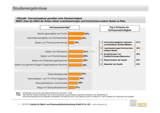 Studienergebnisse

 „Offizielle“ Internetangebote genießen hohe Glaubwürdigkeit.
 ABER: Etwa die Hälfte der Nutzer ziehen Leserbewertungen und Kommentare anderer Nutzer zu Rate.

                                                 Vertrauenswürdig?                                                                    Top 5 Kriterien für
                                                                                                                                     Vertrauenswürdigkeit
                                Beratungsangebot von Ärzten                                         65%

                 Informationsangebot von Arzt/Apotheker                                         53%

                            Seiten von Pharmaunternehmen                             24%                                   1   Informationsabgleich zwischen                  55 %
                                                                                                                               verschiedenen Quellen/Medien
                                                                                                                           2   Leserbewertungen/Kommentare                    46%
                                                                                                                               anderer Nutzer
                                           Seiten von Ministerien                                  61% +17%
                                                                                                                           3   Empfehlungen von                               38%
                                    Seiten von Krankenkassen                                      60%                          Familie/Freunden/Bekannten

                       Seiten von Patientenorganisationen                                         59%                      4   Reale Existenz der Quelle                      35%

Seiten von gemeinnützigen Organisationen/Vereinen                                                                          5   Absender der Quelle                            32%
                                                                                                55%



                                               Gesundheitsportale                              54%

                 Internetseiten von TV-/Print-Angeboten                                     44%

                             Gesundheitsforen-/communities                                 38%

                               Blogs mit Gesundheitsthemen                            27%

 Basis:    Alle Befragte, die sich aktiv über Gesundheitsthemen informieren; n=550
 Frage:    Nach welchen Kriterien entscheiden Sie, ob eine Internetseite aus dem Bereich Gesundheit vertrauens- bzw. glaubwürdig ist?
           Wie vertrauenswürdig sind die folgenden Internetseiten Ihrer Meinung nach? Top-2-Werte auf einer 5-er-Skala von 1=sehr zufrieden bis 5=überhaupt nicht zufrieden




    6     SKOPOS Institut für Markt- und Kommunikationsforschung GmbH & Co. KG | www.skopos.de
 