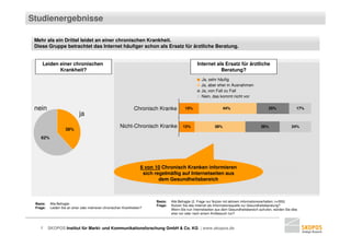 Studienergebnisse

 Mehr als ein Drittel leidet an einer chronischen Krankheit.
 Diese Gruppe betrachtet das Internet häufiger schon als Ersatz für ärztliche Beratung.


     Leiden einer chronischen                                                                      Internet als Ersatz für ärztliche
            Krankheit?                                                                                        Beratung?
                                                                                                      Ja, sehr häufig
                                                                                                      Ja, aber eher in Ausnahmen
                                                                                                      Ja, von Fall zu Fall
                                                                                                      Nein, das kommt nicht vor


 nein                                                           Chronisch Kranke           15%                      44%                         25%               17%
                             ja
                                                       Nicht-Chronisch Kranke             12%                 38%                          26%                 24%
                    38%

    62%




                                                                    6 von 10 Chronisch Kranken informieren
                                                                     sich regelmäßig auf Internetseiten aus
                                                                            dem Gesundheitsbereich



                                                                          Basis:   Alle Befragte (2. Frage nur Nutzer mit aktivem Informationsverhalten; n=550)
 Basis:    Alle Befragte
                                                                          Frage:   Nutzen Sie das Internet als Informationsquelle zur Gesundheitsberatung?
 Frage:    Leiden Sie an einer oder mehreren chronischen Krankheiten?
                                                                                   Wenn Sie nun Internetseiten aus dem Gesundheitsbereich aufrufen, würden Sie dies
                                                                                   eher vor oder nach einem Arztbesuch tun?



    7     SKOPOS Institut für Markt- und Kommunikationsforschung GmbH & Co. KG | www.skopos.de
 