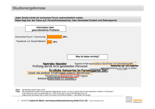Studienergebnisse

 Jeder Zweite würde ein anonymes Forum wahrscheinlich nutzen.
 Dabei liegt hier der Fokus auf: Persönlichkeitsschutz, User Generated Content und Zeitersparnis.


                             Information über
                         gesundheitliche Probleme


 Anonymes Forum / Community                                            48%
  Facebook o.ä. Social Network                          16%




                                                                                          Was ist dabei wichtig?




 Basis:    Alle Befragte (zweite Frage n=815)
 Frage:    Wie wahrscheinlich würden Sie die folgenden Möglichkeiten nutzen, um sich im Internet über ein gesundheitliches Problem zu informieren?
           (Top-2-Werte auf einer 5-er-Skala Skala von 1=trifft voll und ganz zu bis 2=trifft überhaupt nicht zu)
           Angenommen Sie würden Sich in einem Forum/einer Community anmelden […] was fänden Sie wichtig?


    9     SKOPOS Institut für Markt- und Kommunikationsforschung GmbH & Co. KG | www.skopos.de
 