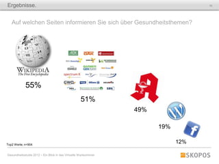 Ergebnisse.                                                                         10




   Auf welchen Seiten informieren Sie sich über Gesundheitsthemen?




             55%
                                                    51%
                                                                  49%

                                                                        19%

Top2 Werte; n=904
                                                                              12%

Gesundheitsstudie 2012 – Ein Blick in das Virtuelle Wartezimmer
 