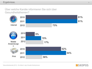 Ergebnisse.                                                                                      8




   Über welche Kanäle informieren Sie sich über
   Gesundheitsthemen?
                             2010                                                          81%
                             2011                                                          81%
             Internet        2012                                        73%


                              2010                     9%
                              2011                                15%
          Mobile              2012                                 17%
        Anwendunge
            n
                             2010                                              62%
                             2011                                                    64%
               Print         2012                                 56%


Gesundheitsstudie 2012 – Ein Blick in das Virtuelle Wartezimmer
 