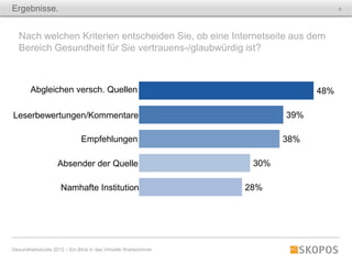 Ergebnisse.                                                                          9




   Nach welchen Kriterien entscheiden Sie, ob eine Internetseite aus dem
   Bereich Gesundheit für Sie vertrauens-/glaubwürdig ist?



        Abgleichen versch. Quellen                                             48%

Leserbewertungen/Kommentare                                              39%

                               Empfehlungen                              38%

                    Absender der Quelle                            30%

                      Namhafte Institution                        28%




Gesundheitsstudie 2012 – Ein Blick in das Virtuelle Wartezimmer
 