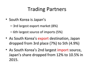 Trading Partners
• South Korea is Japan’s
– 3rd largest export market (8%)
– 6th largest source of imports (5%)
• As South Korea’s export destination, Japan
dropped from 3rd place (7%) to 5th (4.9%)
• As South Korea’s 2nd largest import source,
Japan’s share dropped from 12% to 10.5% in
2015.
 