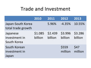 Trade and Investment
2010 2011 2012 2013
Japan-South Korea
total trade growth
5.96% -4.35% 10.55%
Japanese
investment in
South Korea
$1.085
billion
$2.439
billion
$3.996
billion
$3.286
billion
South Korean
investment in
Japan
$559
million
$47
million
 
