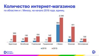 Количество интернет-магазинов
по областям и г. Минску, на начало 2016 года, единиц
 
