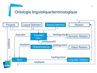 13 
Ontologie linguistique/terminologique 
Concept/ 
Class 
hasArgument 
* 
hasName hasArgument 
Term 
Object/Instance 
Relation 
hasLabel 
Property 
Semantic Relation 
Object Relation 
Linguistic Relation 
Logical Definition Textual Definition 
isInstanceOf 
hasArgument 
hasName 
hasName 
* 
* 
* 
1 
* 1 * 
1 
* * 
* 
1 
* 
 