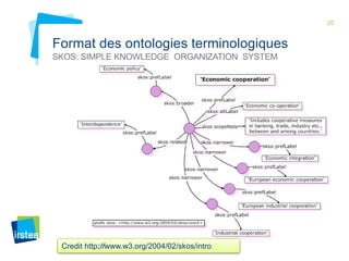 20 
Format des ontologies terminologiques 
SKOS: SIMPLE KNOWLEDGE ORGANIZATION SYSTEM 
Credit http://www.w3.org/2004/02/skos/intro 
 