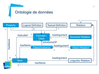 21 
Ontologie de données 
* 
Concept / 
Class 
hasArgument 
* * 
hasName hasArgument 
Term 
Object/Instance 
Relation 
hasLabel 
Property 
Semantic Relation 
Object Relation 
Linguistic Relation 
Logical Definition Textual Definition 
isInstanceOf 
hasArgument 
hasName 
hasName 
* 
* 
1 
* 1 * 
1 
* * 
1 
* 
 