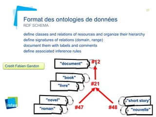 27 
Format des ontologies de données 
RDF SCHEMA 
define classes and relations of resources and organize their hierarchy 
define signatures of relations (domain, range) 
document them with labels and comments 
define associated inference rules 
Credit Fabien Gandon 
#12 
#21 
"document" 
"book" 
#47 #48 
"livre" 
"novel" 
"roman" 
"short story" 
"nouvelle" 
 