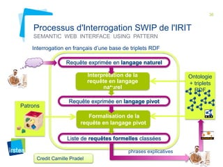 36 
Processus d'Interrogation SWIP de l'IRIT 
SEMANTIC WEB INTERFACE USING PATTERN 
Interrogation en français d’une base de triplets RDF 
Interprétation de la 
requête en langage 
naturel 
Ontologie 
+ triplets 
RDF 
Requête exprimée en langage naturel 
Requête exprimée en langage pivot 
Liste de requêtes formelles classées 
Patrons 
Formalisation de la 
requête en langage pivot 
phrases explicatives 
Credit Camille Pradel 
 