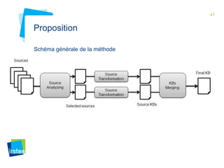 47 
Proposition 
Schéma générale de la méthode 
 