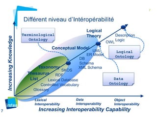 7 
Différent niveau d’Intéropérabilité 
Increasing Knowledge 
Logical 
Theory 
Conceptual Model 
Taxonomy 
Thesaurus 
List 
ER Model 
DB 
Schema 
XML Schema 
SKOS 
RDF 
Lexical Database 
Controlled Vocabulary 
Glossary 
Lexical 
Interoperability 
UML 
Data 
Interoperability 
OWL 
Description 
Logic 
Object 
Interoperability 
7 Increasing Interoperability Capability 
 