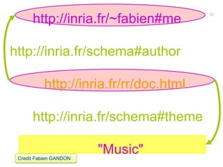 10 
http://inria.fr/~fabien#me http://inria.fr/schema#author http://inria.fr/rr/doc.html http://inria.fr/schema#theme "Music" 
10 
Credit Fabien GANDON  