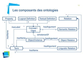 12 
Les composants des ontologies 
Concept / 
Class 
Term 
Object/Instance 
Relation 
hasLabel 
Property 
Semantic Relation 
Object Relation 
Linguistic Relation 
Logical Definition Textual Definition 
isInstanceOf 
hasArgument 
hasName hasArgument 
hasArgument 
hasName 
hasName 
* 
* 
* 
1 
* 1 * 
1 
* * 
* * 
1 
* 
 