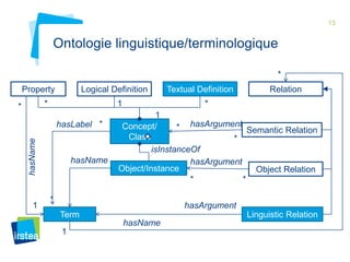 13 
Ontologie linguistique/terminologique 
Concept/ 
Class 
Term 
Object/Instance 
Relation 
hasLabel 
Property 
Semantic Relation 
Object Relation 
Linguistic Relation 
Logical Definition Textual Definition 
isInstanceOf 
hasArgument 
hasName hasArgument 
hasArgument 
hasName 
hasName 
* 
* 
* 
1 
* 1 * 
1 
* * 
* 
* 
1 
* 
 