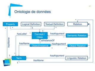 21 
Ontologie de données 
* 
Concept / 
Class 
Term 
Object/Instance 
Relation 
hasLabel 
Property 
Semantic Relation 
Object Relation 
Linguistic Relation 
Logical Definition Textual Definition 
isInstanceOf 
hasArgument 
hasName hasArgument 
hasArgument 
hasName 
hasName 
* 
* 
1 
* 1 * 
1 
* * 
* * 
1 
* 
 