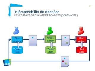 23 
Intéropérabilité de données 
LES FORMATS D’ÉCHANGE DE DONNÉES (SCHÉMA XML) 
Blue 
data 
Blue 
system 
Green 
data 
Green 
system 
Red 
data 
Red 
system 
 