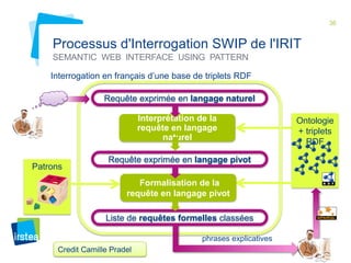36 
Processus d'Interrogation SWIP de l'IRIT 
SEMANTIC WEB INTERFACE USING PATTERN 
Interprétation de la 
requête en langage 
naturel 
Ontologie 
+ triplets 
RDF 
Requête exprimée en langage naturel 
Requête exprimée en langage pivot 
Liste de requêtes formelles classées 
Patrons 
Formalisation de la 
requête en langage pivot 
phrases explicatives 
Interrogation en français d’une base de triplets RDF 
Credit Camille Pradel 
 