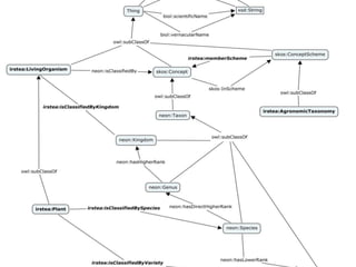 46 
Irstea Agronomic Taxon 
DESIGN PATTERN ONTOLOGIQUES (ODP) 
 