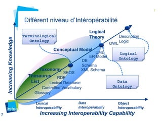 7 
Différent niveau d’Intéropérabilité 
7 Increasing Interoperability Capability 
Increasing Knowledge 
Lexical 
Interoperability 
Data 
Interoperability 
Object 
Interoperability 
List 
Thesaurus 
Taxonomy 
Conceptual Model 
Logical 
Theory 
Controlled Vocabulary 
Glossary 
UML 
DB 
Schema 
XML Schema 
ER Model 
OWL 
Description 
Logic 
Lexical Database 
RDF 
SKOS 
 