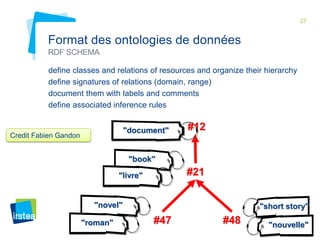 27 
Format des ontologies de données 
RDF SCHEMA 
define classes and relations of resources and organize their hierarchy 
...