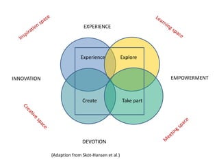 Experience Explore
Create Take part
INNOVATION
DEVOTION
EXPERIENCE
EMPOWERMENT
(Adaption from Skot-Hansen et al.)
 