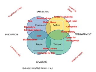 Experience Explore
Create Take part
INNOVATION
DEVOTION
EXPERIENCE
EMPOWERMENT
(Adaption from Skot-Hansen et al.)
Aula
Scen
Flexibel yta
Barnavdelningen
Reading chairs
Space for students
Quiet room
Computers
Space for
study groups
Maker Library
Skaparbibblan
Maker library
Maker Library
Costumes for kids
 