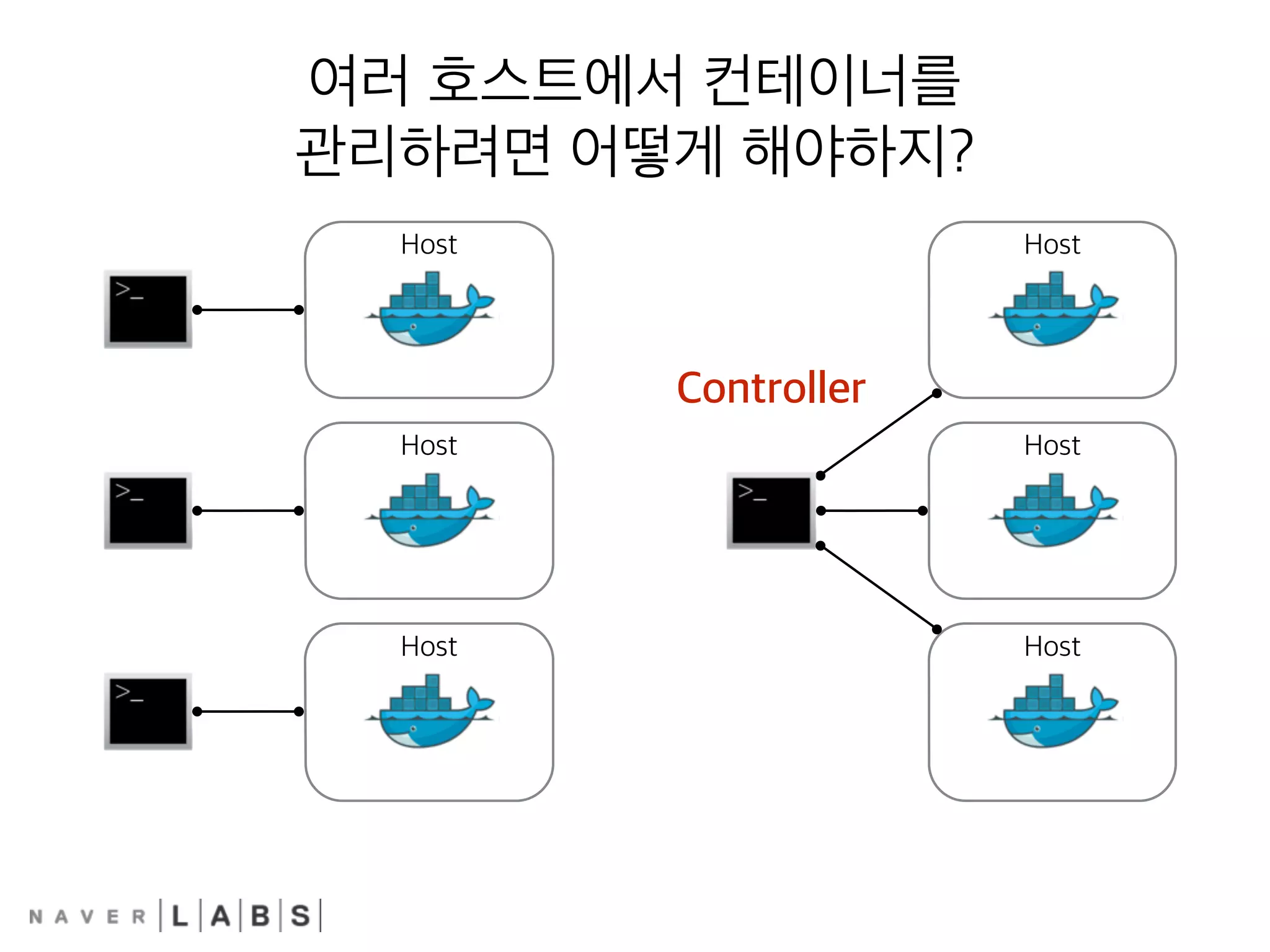 여러 호스트에서 컨테이너를
관리하려면 어떻게 해야하지?
Host
Host
Host
Host
Host
Host
Controller
 