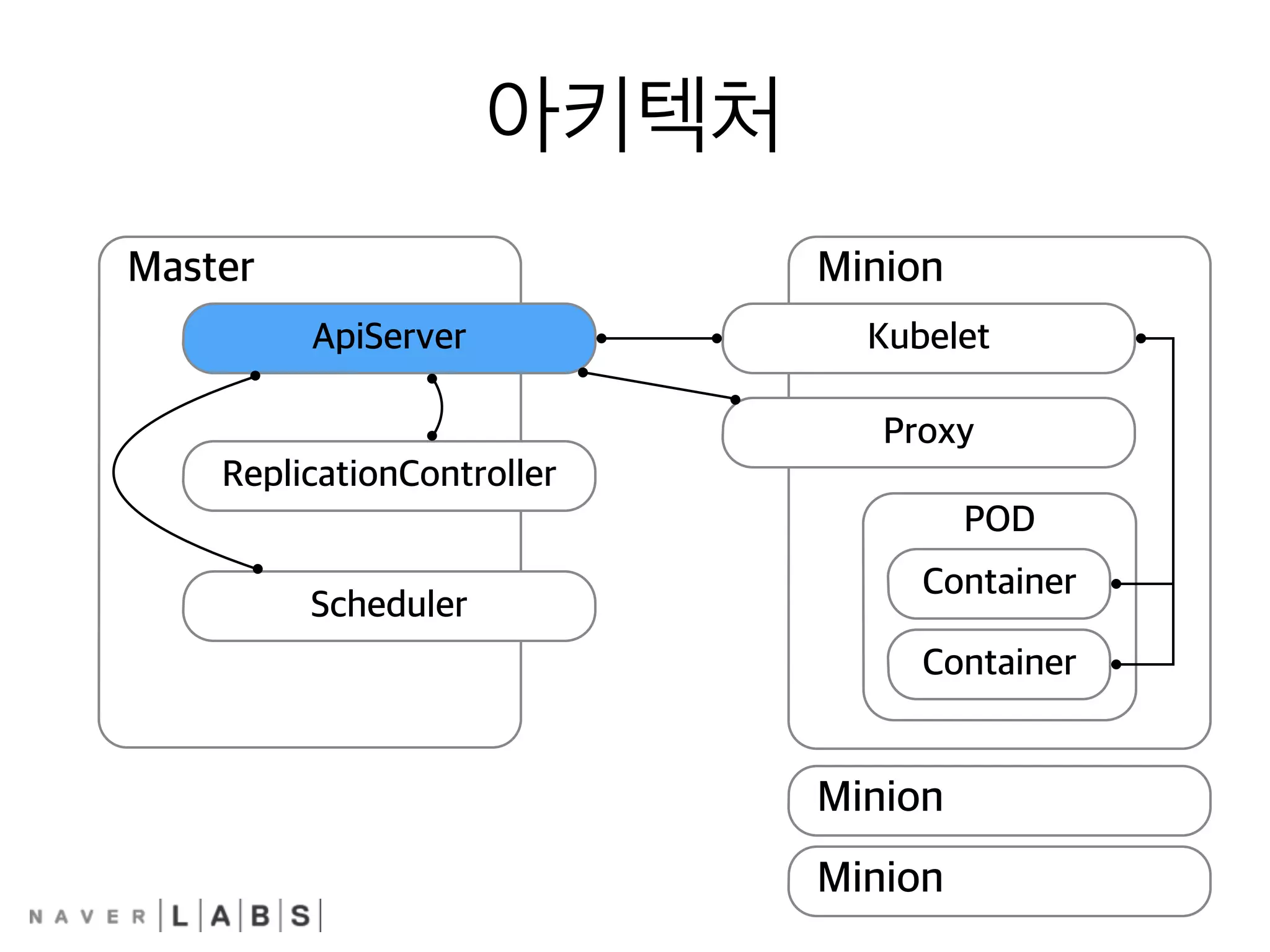 아키텍처
Master
ApiServer
ReplicationController
Scheduler
Minion
Kubelet
Proxy
Minion
POD
Container
Container
Minion
 