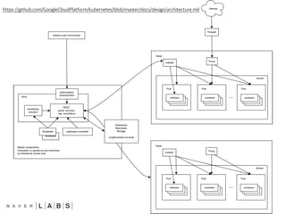 https://github.com/GoogleCloudPlatform/kubernetes/blob/master/docs/design/architecture.md
 