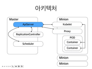 아키텍처
Master
ApiServer
ReplicationController
Scheduler
Minion
Kubelet
Proxy
Minion
POD
Container
Container
Minion
 