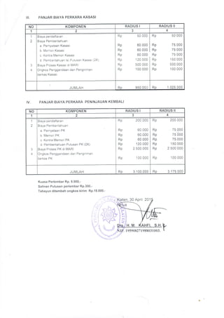 1il. PANJAR BIAYA PERKARA KASASI
tv. PANJAR BIAYA PERKARA PENINJAUAN KEMBALI
Kuasa Perlembar Rp. 5.000,-
Salinan Putusan perlembar Rp.300,-
Tabayun ditambah ongkos kirim Rp.15.000,-
NO KOMPONEN RADIUS I RADIUS II
1 2 J 4
1
2
3
4
Rie'rr noneleftar:n
RLrve Pemhcrit2hrJ2n
a Pernyataan Kasasi
b Memori Kasasi
c. Kontra Memori Kasasi
d Pemberitahuan lsi Putusan Kasasi (2X)
Braya Proses Kasasi dt MARI
Ongkos Penggandaan dan Pengiriman
berkas Kasast
Rp 50 000
Rp 60 000
Rp 60.000
Rp 60.000
Rp 120 000
Rp 500 000
Rp 1 00 000
Rp 50 000
Rp 75 000
Rp 75 000
Rp 75 000
Rp 1 50 000
Rp 500 000
Rp 100 000
JUIVlLAH Rp 950.000 Ro 1 025 000
NO KOMPONEN RADIUS I RADIUS II
1 2 3 4
1
2
3
4
Biaya pendaftaran
Biaya Pemberitahuan
a Pernyataan PK
b Memori PK
c Kontra Memori PK
d Pemberitahuan Putusan PK (2X)
Biaya Proses PK dl lVlARl
Ongkos Penggandaan dan Penglriman
berkas PK
Rp 200 000
Rp 60 000
Rp 60 000
Rp 60 000
Rp 120.000
Rp 2 500.000
Rp 1 00 000
Rp 200 000
Rp 75 000
Rp 75.000
Rp 75.000
Rp 150.000
Rp 2 500 000
Rp 1 00 000
J U N/]LAH Rp 3.1 00 000 Ro 3.175.000
 