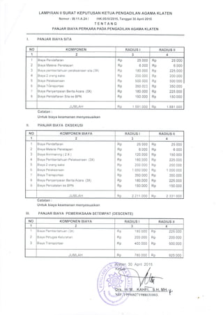 LAMPIRAN II SURAT KEPUTUSAN KETUA PENGADILAN AGAMA KLATEN
Nomor : W.11.A.24 / /HK.05/|V12015, Tanggal 30 April 2015
TENTANG
PANJAR BIAYA PERKARA PADA PENGADILAN AGAMA KLATEN
I. PANJAR BIAYA SITA
il.
Catatan :
Untuk biaya keamanan menyesuaikan
PANJAR BIAYA EKSEKUSI
Catatan :
Untuk biaya keamanan menyesuaikan
PANJAR BIAYA PEMERIKSAAN SETEMPAT (DESCENTE)
30 April 20'15
ilt.
NO KOMPONEN RADIUS I RADIUS II
1 t 1 4
1
2
a
A
6
6
7
B
Biaya Pendaftaran
Biaya Materai Penetapan
Biaya oember.tal^uan pe,aksanaan s ta (3X r
Biaya 2 orang saksr
Biaya Pelaksanaan
.f
braya I ransponasl
Biaya Penyampaian Beriia Acara (3X)
Braya Pendaftaran Sita ke BPN
Rp 25 000
Rp 6 000
Rp 1 80 000
Rp 200 000
Rp 500 000
Rp 3s0.0CC
Rp 1 80 000
Rp 1 50 000
Rp 25.000
Rp 6 000
Rp 225 000
Rp 200 000
Rp 500 000
Rp 350.000
Rp 225.000
Rp 1 50 000
J U i,i LAH Rp '1 591 000 E?N| Y 1 681 000
NO KOMPONEN BIAYA RADIUS I RADIUS II
1 z a
4
1
2
3
A
5
6
7
B
9
Biaya Pendaftaran
Rlevr liletorei Ponalrnrn
BiayaAnnmaning(2X)
R ave Pomhortrhrrrn Polrlzcrnrr^ ,
"V
r
LUsrirqrruorr r qrdnJortddrt lJn I
Biaya 2 orang saksi
Braya Pelaksanaan
Braya Transportasi
Biaya Penyampaian Berita Acara (3X)
Biaya Pencatatan ke BPN
Rp 25 000
Rp 6 000
Rp 120.000
Rp 1 80 000
Rp 200 000
Rp 1 000 000
Rp 350.000
Rp 1 80 000
Rp 1 50 000
Rp 25.000
Rp 6 000
Rp 1 50 000
Rp 225 000
Rp 200 000
Rp 1 000 000
Rp 350 000
Rp 225.000
Rp 150.000
JUIMTAH Rp 2 211 0A0 Rp 2 331 000
NO KOMPONEN BIAYA RADIUS I RADIUS II
1 A
1
2
3
B aya Pemoer taruan 3X
Biaya Petugas Kelurahan
Biaya Transporlasi
Rp 1 B0 000
Rp 200 000
Rp 4oo ooo
Rp 225 000
Rp 200.000
Rp 500 000
JU[/LAH Rp 780 000 Rp 925 000
7r 98801 l 003.
 