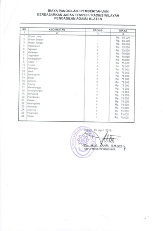 BIAYA PANGGILAN i PEMBERITAHUAN
BERDASARKAN JARAK TEMPUH / RADIUS WILAYAH
tt-
-
KECAMATAN
1
t
3
4
5
6
7
8
9
10
11
tz
14
IC
17
18
19
20
21
22
z.+
25
26
Klaten Utara
Klaten Selatan
Klaten Tengah
Kebonarum
Ngawen
Kalrkotes
Manrsrenggo
Ka ra ng n on gko
Kemalang
Prambanan
I
I
I
i;
ti
II
il
Rp 60 000
Rp 60 000
Rp 60 000
Rp 75.000
Rp. 75.000
Rp 75.000
Rp. 75.000
Rp. 75 000
Rp. 75 000
Rp 75.000
Rp 75.000
Rp 75.000
Rp. 75.000
Rp. 75.000
Rp. 75 000
Rp 7s 000
Rp 75 000
Rp 75 000
Rp 75.000,
Rp 75.000
Rp 75.000
Rp. 75 000
Rp 75 000
Rp 75 000
Rp 75 000
Rp. 75.000
71 988031 003. k
 