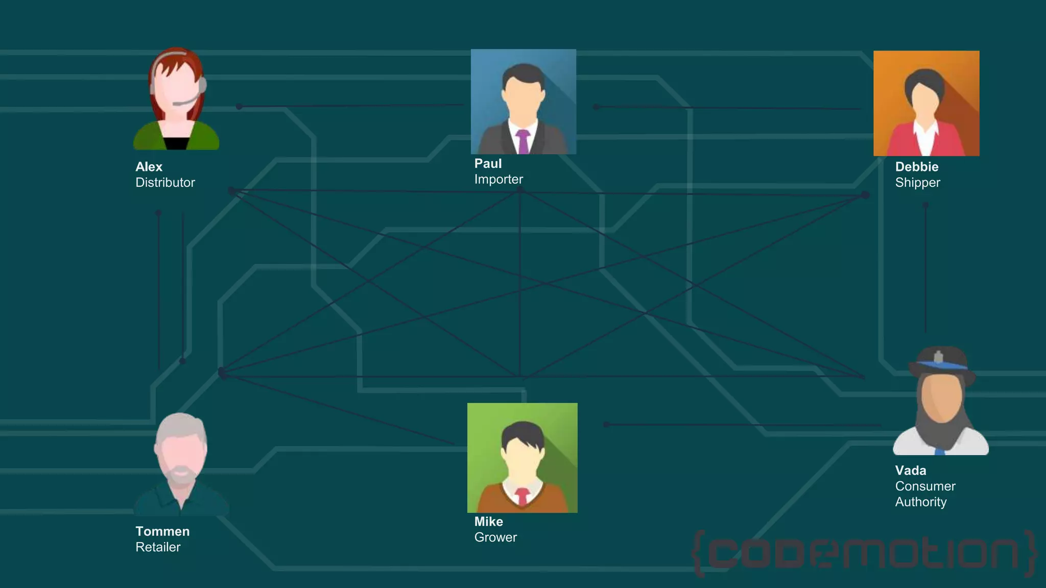 Tommen
Retailer
Vada
Consumer
Authority
Mike
Grower
Alex
Distributor
Debbie
Shipper
Paul
Importer