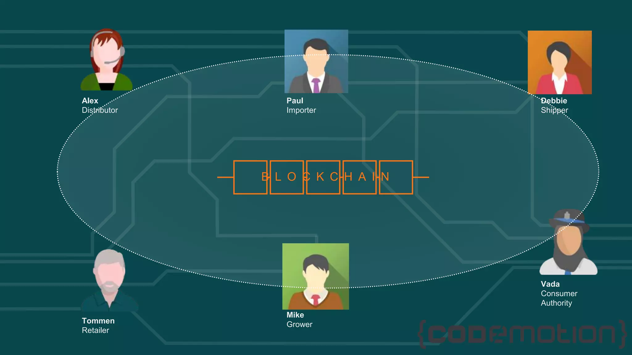 Tommen
Retailer
Vada
Consumer
Authority
Alex
Distributor
Mike
Grower
Debbie
Shipper
Paul
Importer
B L O C K C H A I N