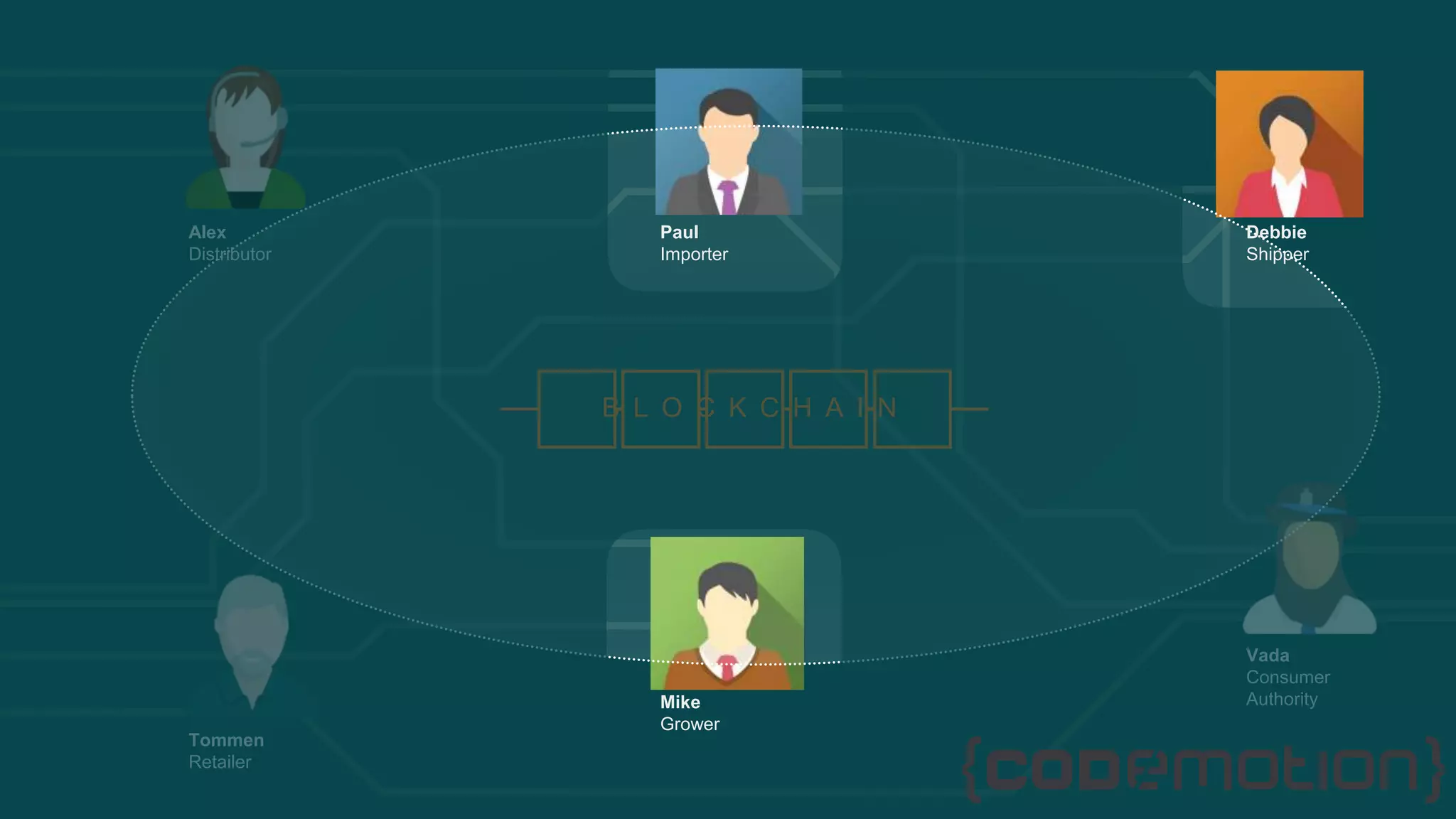 Tommen
Retailer
Vada
Consumer
Authority
Alex
Distributor
Mike
Grower
Debbie
Shipper
Paul
Importer
B L O C K C H A I N