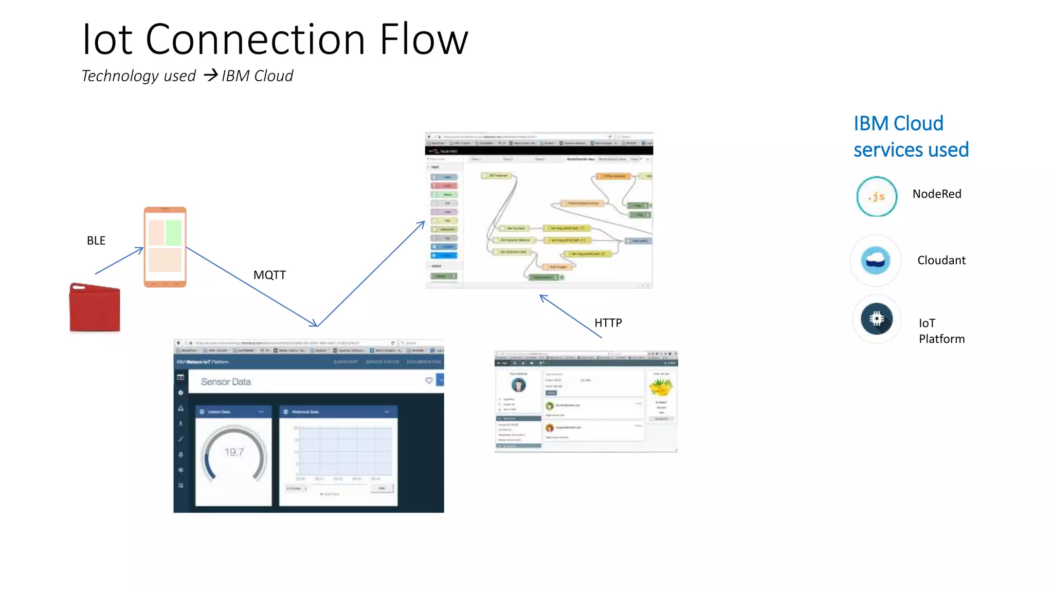 Iot Connection Flow
Technology used IBM Cloud
BLE
MQTT
HTTP
NodeRed
Cloudant
IBM Cloud
services used
IoT
Platform