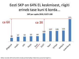 Eesti SKP on 64% EL keskmisest, riigiti
                       erineb tase kuni 6 korda...
                                                   SKP per capita 2010, EU27=100
                                                                                                                 271

   ca 6X                                                           ca 3X
                                                                                             127     128   133
                                                                                 100
                               57           59          63           64
                   44




Allikas: Eurostat, SKP elaniku kohta ostujõu pariteedi põhjal, rikkaimad ja vaesaimad riigid EL-s.
 